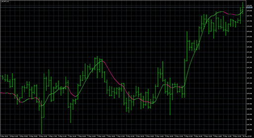 Zero lag DEMAの表示画像